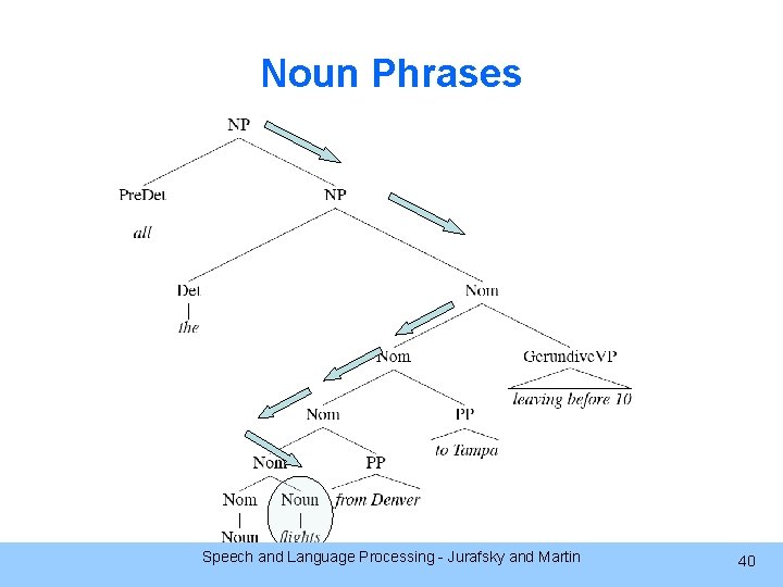 Noun Phrases Speech and Language Processing - Jurafsky and Martin 40 