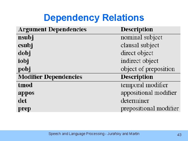 Dependency Relations Speech and Language Processing - Jurafsky and Martin 43 