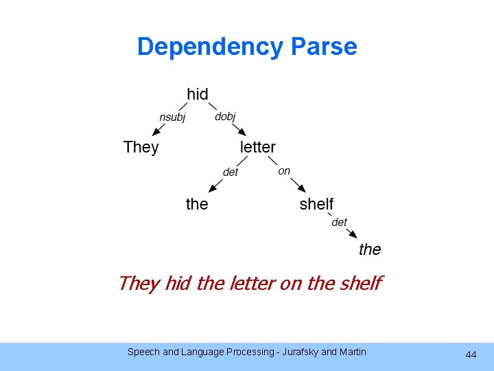 Dependency Parse They hid the letter on the shelf Speech and Language Processing -