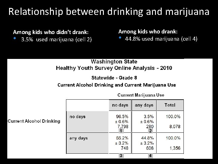 Relationship between drinking and marijuana Among kids who didn’t drank: • 3. 5% used