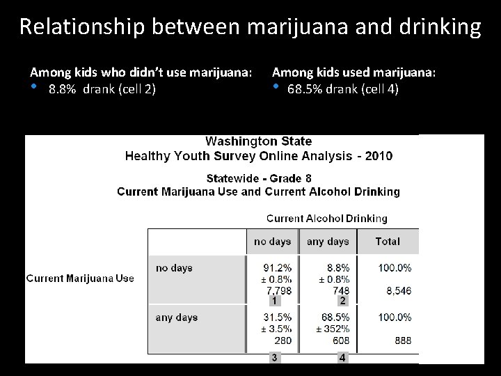 Relationship between marijuana and drinking Among kids who didn’t use marijuana: • 8. 8%