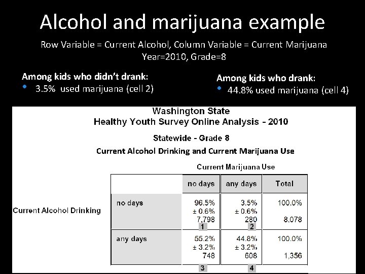 Alcohol and marijuana example Row Variable = Current Alcohol, Column Variable = Current Marijuana