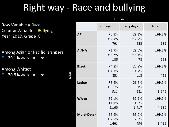 Right way - Race and bullying Bullied Row Variable = Race, Column Variable =