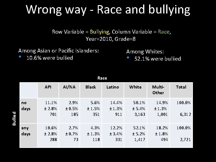 Wrong way - Race and bullying Row Variable = Bullying, Column Variable = Race,