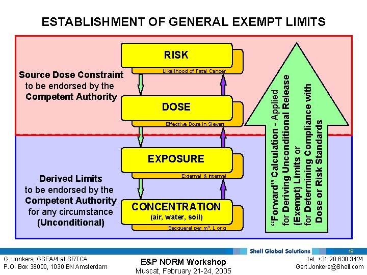 ESTABLISHMENT OF GENERAL EXEMPT LIMITS RISK Likelihood of Fatal Cancer DOSE Effective Dose in