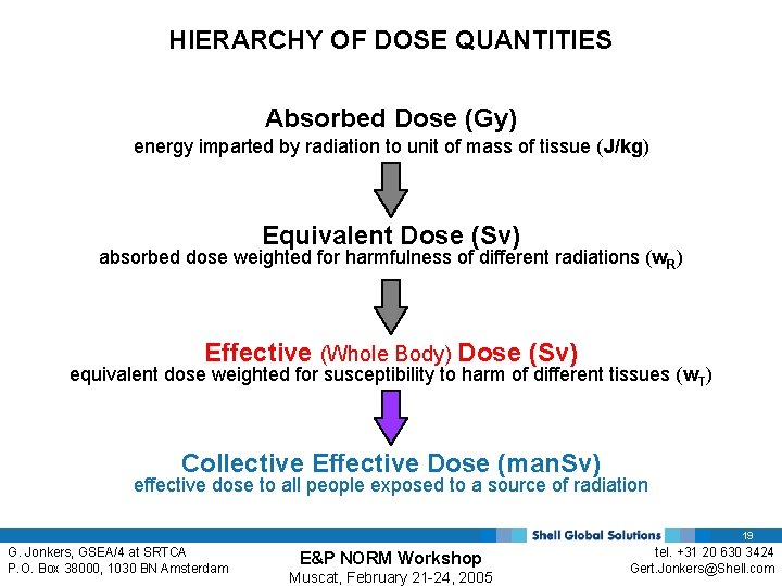 HIERARCHY OF DOSE QUANTITIES Absorbed Dose (Gy) energy imparted by radiation to unit of