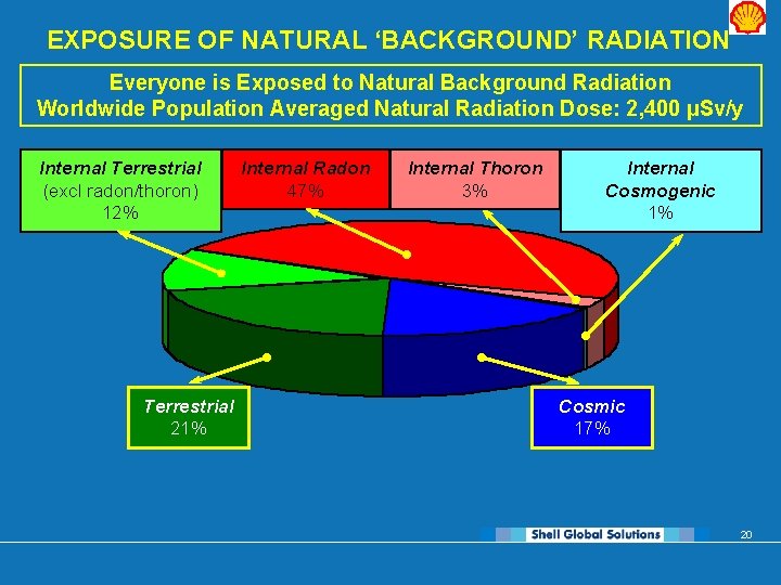 EXPOSURE OF NATURAL ‘BACKGROUND’ RADIATION Everyone is Exposed to Natural Background Radiation Worldwide Population
