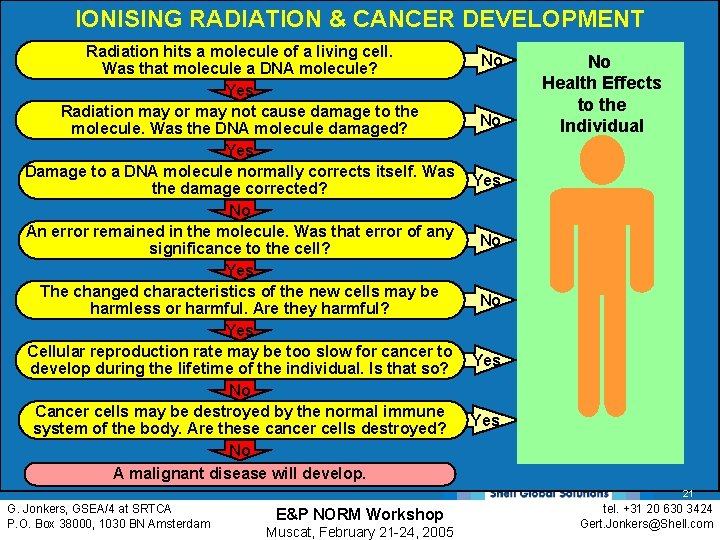 IONISING RADIATION & CANCER DEVELOPMENT Radiation hits a molecule of a living cell. Was