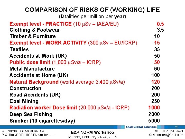 COMPARISON OF RISKS OF (WORKING) LIFE (fatalities per million per year) Exempt level -