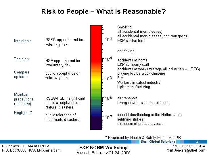 Risk to People – What Is Reasonable? Intolerable RSSG upper bound for voluntary risk