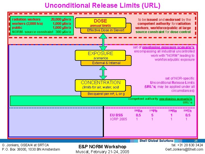 Unconditional Release Limits (URL) radiation workers 20, 000 m. Sv/a workers (2, 000 h/a)