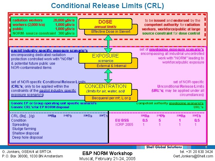 Conditional Release Limits (CRL) radiation workers 20, 000 m. Sv/a workers (2, 000 h/a)