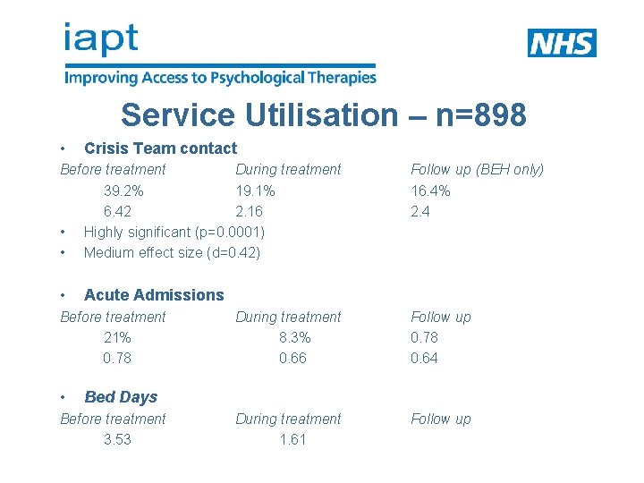 Service Utilisation – n=898 • Crisis Team contact Before treatment During treatment 39. 2%