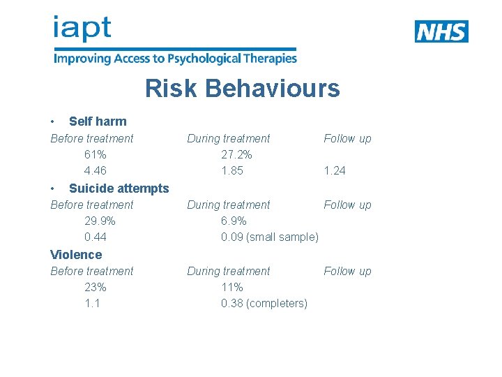 Risk Behaviours • Self harm Before treatment 61% 4. 46 • During treatment 27.