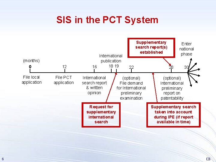 SIS in the PCT System (months) 0 12 File local application File PCT application