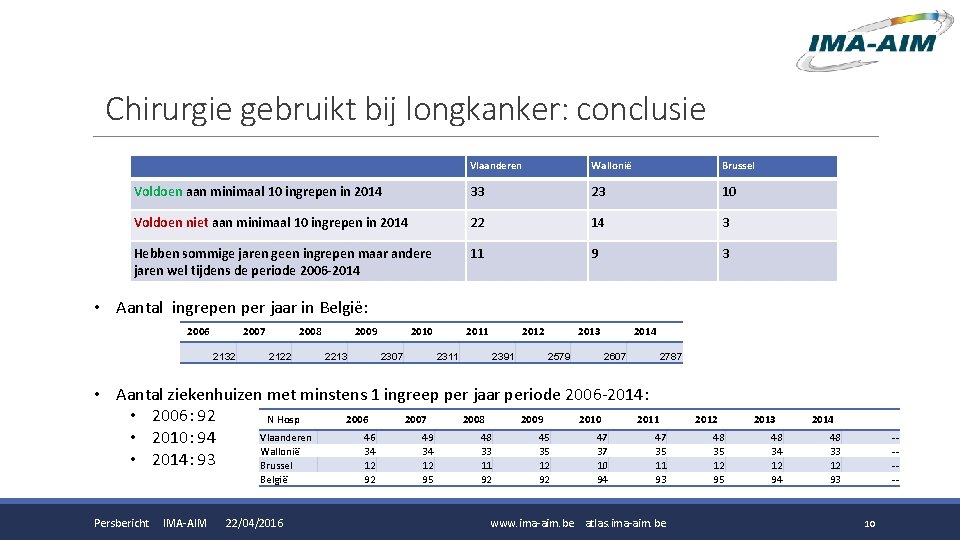 Chirurgie gebruikt bij longkanker: conclusie Vlaanderen Wallonië Brussel Voldoen aan minimaal 10 ingrepen in Chirurgie gebruikt bij longkanker: conclusie Vlaanderen Wallonië Brussel Voldoen aan minimaal 10 ingrepen in