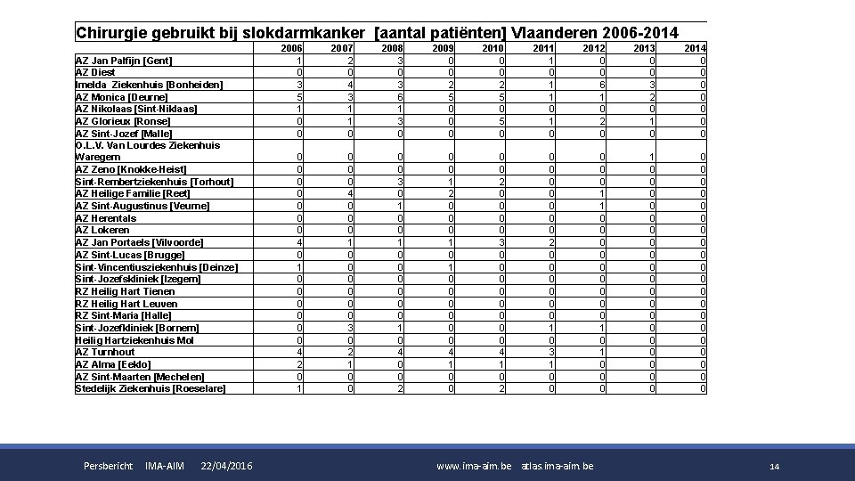 Chirurgie gebruikt bij slokdarmkanker [aantal patiënten] Vlaanderen 2006 -2014 AZ Jan Palfijn [Gent] AZ