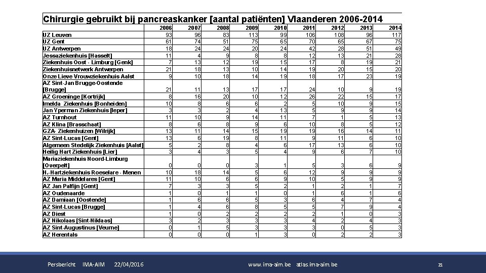 Chirurgie gebruikt bij pancreaskanker [aantal patiënten] Vlaanderen 2006 -2014 UZ Leuven UZ Gent UZ