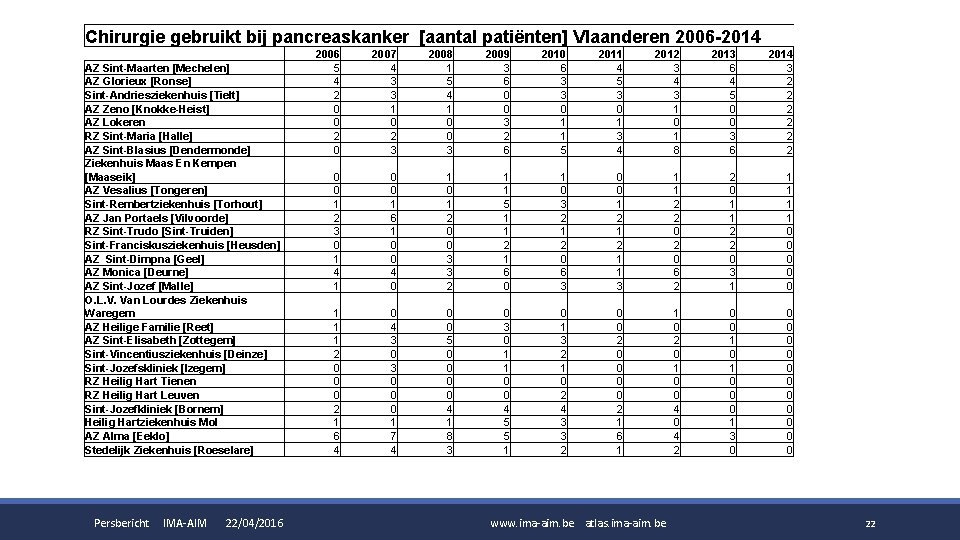 Chirurgie gebruikt bij pancreaskanker [aantal patiënten] Vlaanderen 2006 -2014 AZ Sint-Maarten [Mechelen] AZ Glorieux