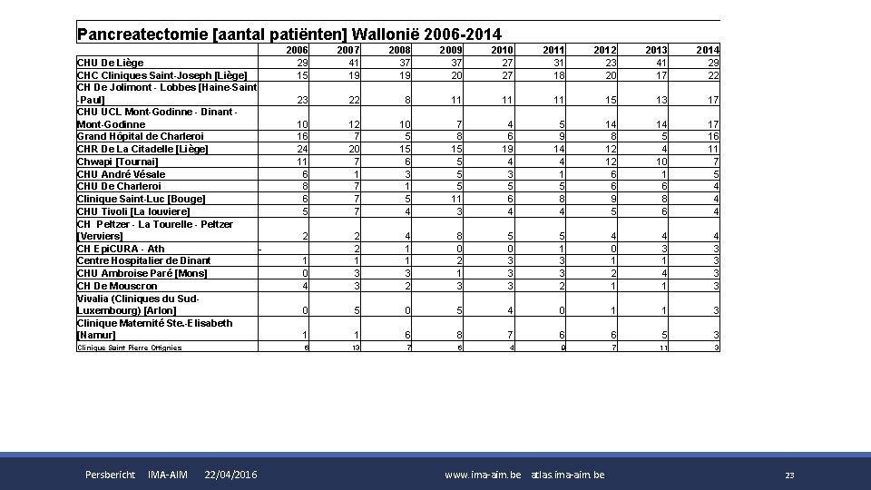 Pancreatectomie [aantal patiënten] Wallonië 2006 -2014 CHU De Liège CHC Cliniques Saint-Joseph [Liège] CH