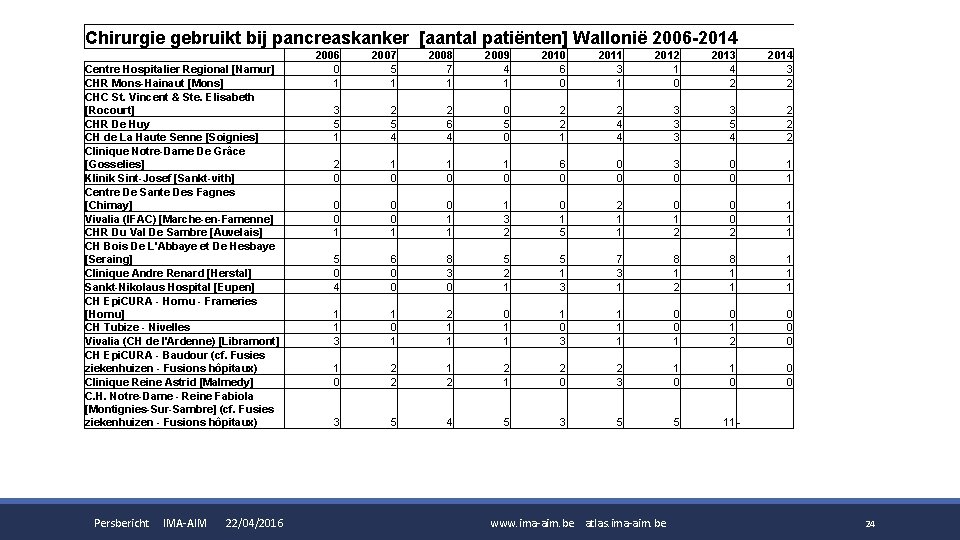 Chirurgie gebruikt bij pancreaskanker [aantal patiënten] Wallonië 2006 -2014 Centre Hospitalier Regional [Namur] CHR