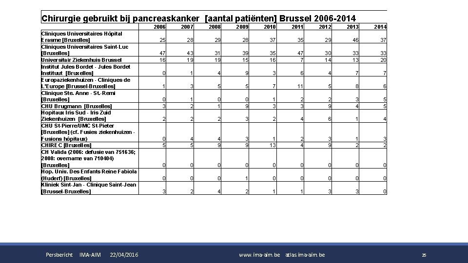 Chirurgie gebruikt bij pancreaskanker [aantal patiënten] Brussel 2006 -2014 Cliniques Universitaires Hôpital Erasme [Bruxelles]