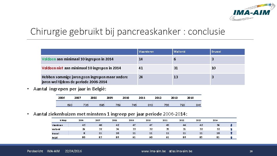 Chirurgie gebruikt bij pancreaskanker : conclusie Vlaanderen Wallonië Brussel Voldoen aan minimaal 10 ingrepen Chirurgie gebruikt bij pancreaskanker : conclusie Vlaanderen Wallonië Brussel Voldoen aan minimaal 10 ingrepen