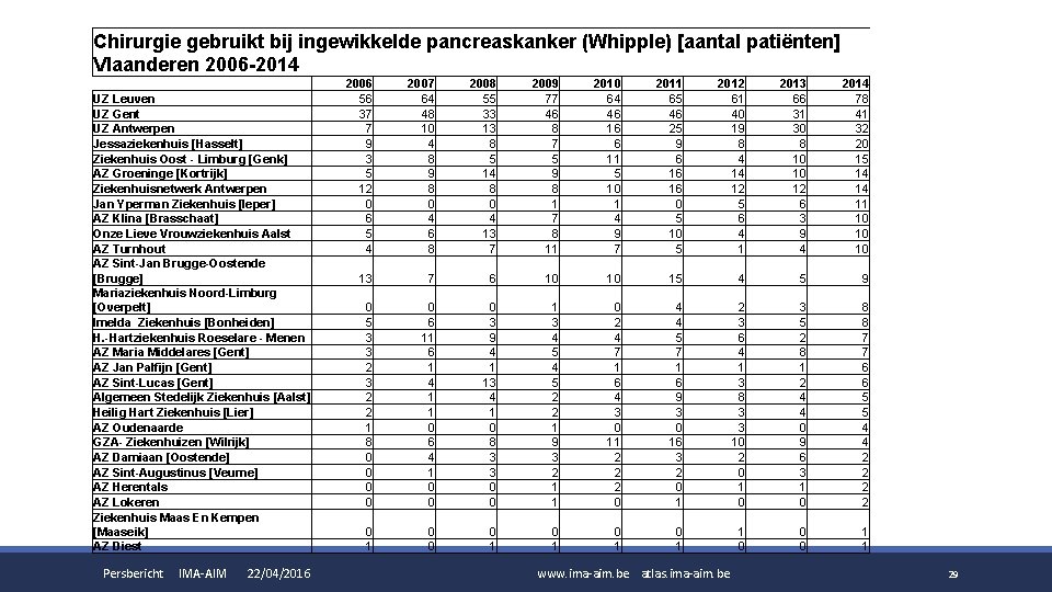 Chirurgie gebruikt bij ingewikkelde pancreaskanker (Whipple) [aantal patiënten] Vlaanderen 2006 -2014 UZ Leuven UZ
