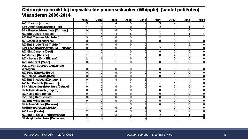 Chirurgie gebruikt bij ingewikkelde pancreaskanker (Whipple) [aantal patiënten] Vlaanderen 2006 -2014 AZ Glorieux [Ronse]