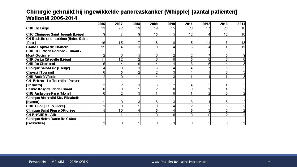 Chirurgie gebruikt bij ingewikkelde pancreaskanker (Whipple) [aantal patiënten] Wallonië 2006 -2014 CHU De Liège