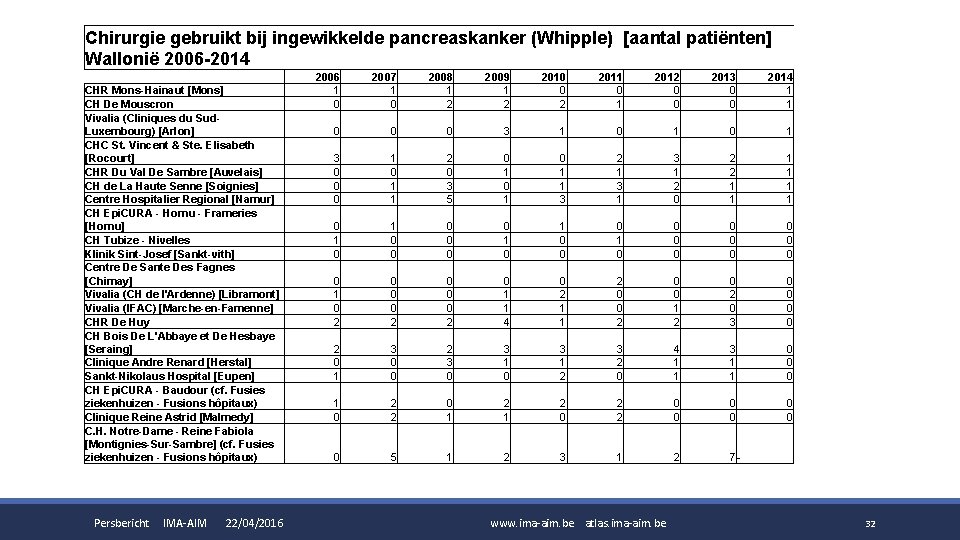 Chirurgie gebruikt bij ingewikkelde pancreaskanker (Whipple) [aantal patiënten] Wallonië 2006 -2014 CHR Mons-Hainaut [Mons]