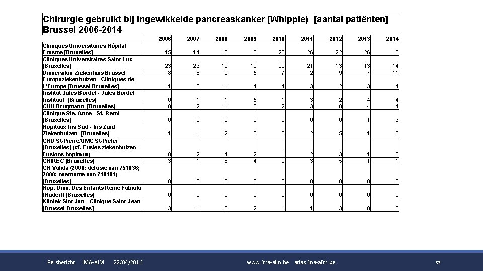Chirurgie gebruikt bij ingewikkelde pancreaskanker (Whipple) [aantal patiënten] Brussel 2006 -2014 Cliniques Universitaires Hôpital