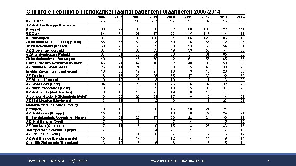 Chirurgie gebruikt bij longkanker [aantal patiënten] Vlaanderen 2006 -2014 UZ Leuven AZ Sint-Jan Brugge-Oostende