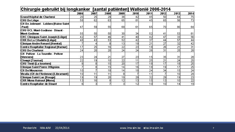 Chirurgie gebruikt bij longkanker [aantal patiënten] Wallonië 2006 -2014 Grand Hôpital de Charleroi CHU