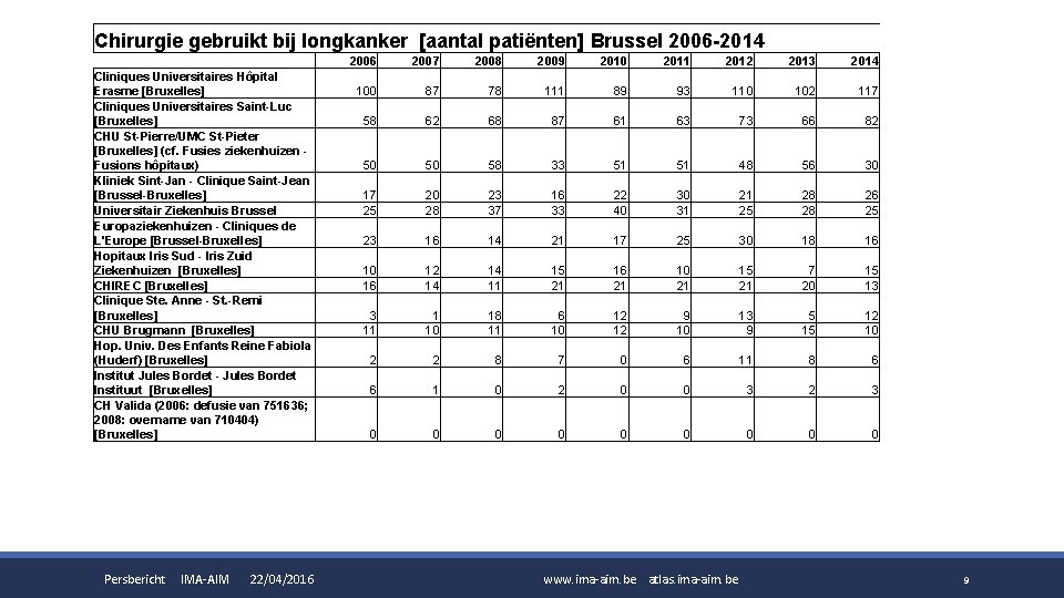 Chirurgie gebruikt bij longkanker [aantal patiënten] Brussel 2006 -2014 Cliniques Universitaires Hôpital Erasme [Bruxelles]