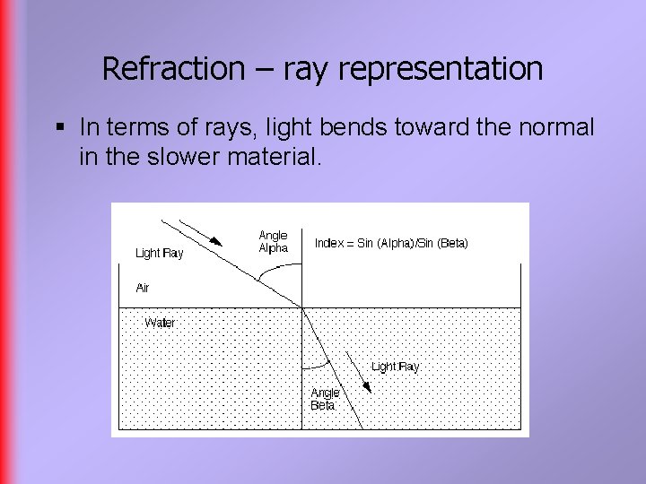 Refraction – ray representation § In terms of rays, light bends toward the normal