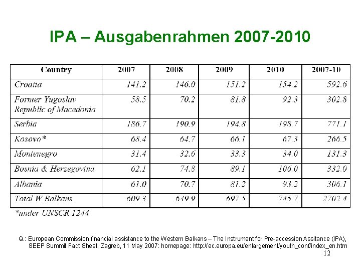 IPA – Ausgabenrahmen 2007 -2010 Q. : European Commission financial assistance to the Western