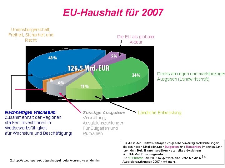 EU-Haushalt für 2007 Unionsbürgerschaft, Freiheit, Sicherheit und Recht Die EU als globaler Akteur Direktzahlungen