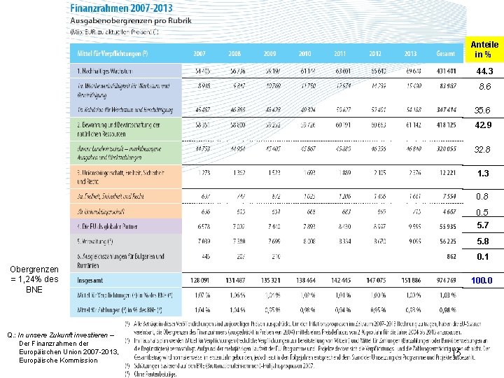 Anteile in % 44. 3 8. 6 35. 6 42. 9 32. 8 1.