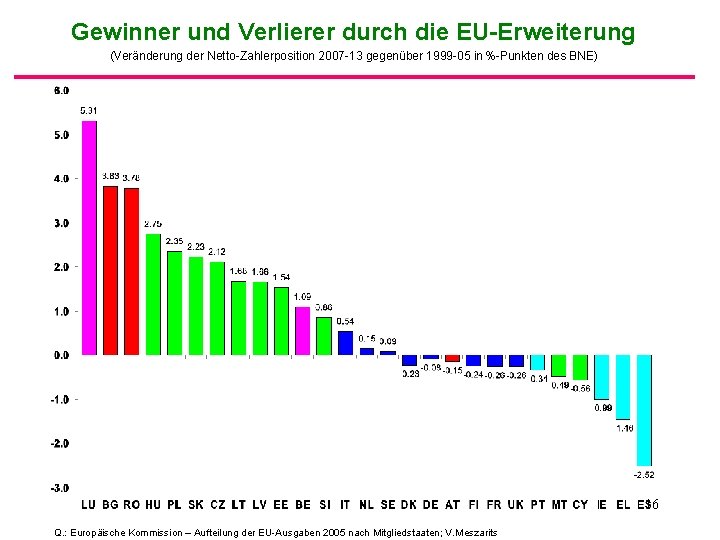 Gewinner und Verlierer durch die EU-Erweiterung (Veränderung der Netto-Zahlerposition 2007 -13 gegenüber 1999 -05