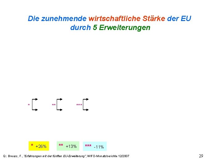 Die zunehmende wirtschaftliche Stärke der EU durch 5 Erweiterungen * ** * +26% ***