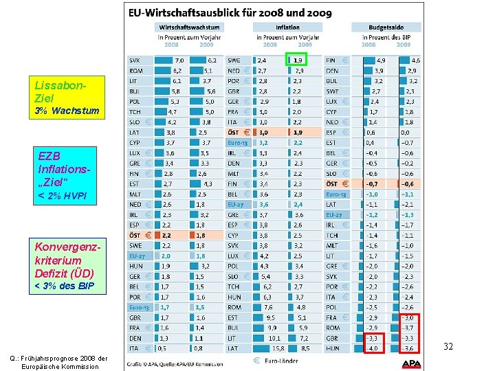 Lissabon. Ziel 3% Wachstum EZB Inflations„Ziel“ < 2% HVPI Konvergenzkriterium Defizit (ÜD) < 3%