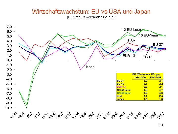 Wirtschaftswachstum: EU vs USA und Japan (BIP, real, %-Veränderung p. a. ) 33 