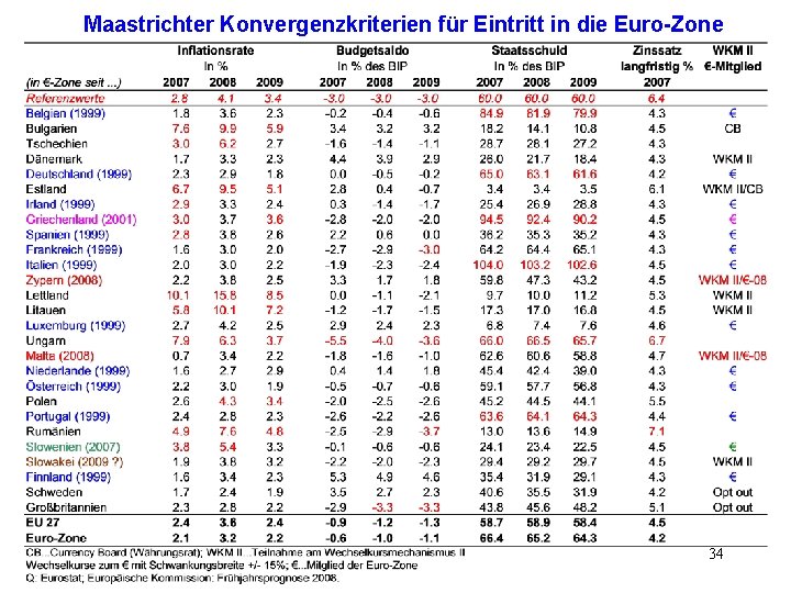 Maastrichter Konvergenzkriterien für Eintritt in die Euro-Zone 34 