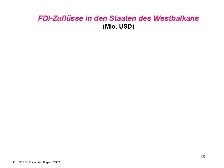 FDI-Zuflüsse in den Staaten des Westbalkans (Mio. USD) 45 Q. : EBRD: Transition Report