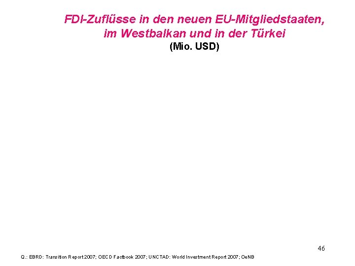 FDI-Zuflüsse in den neuen EU-Mitgliedstaaten, im Westbalkan und in der Türkei (Mio. USD) 46