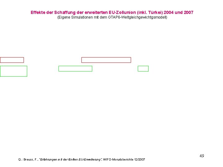 Effekte der Schaffung der erweiterten EU-Zollunion (inkl. Türkei) 2004 und 2007 (Eigene Simulationen mit