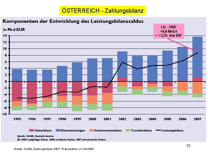 ÖSTERREICH - Zahlungsbilanz LB - 2007 +8, 8 Mrd. € = +3, 2% des