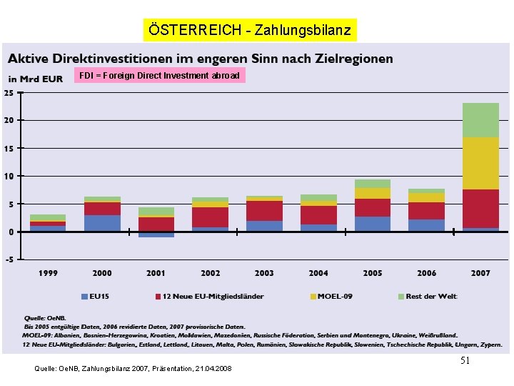 ÖSTERREICH - Zahlungsbilanz FDI = Foreign Direct Investment abroad Quelle: Oe. NB, Zahlungsbilanz 2007,