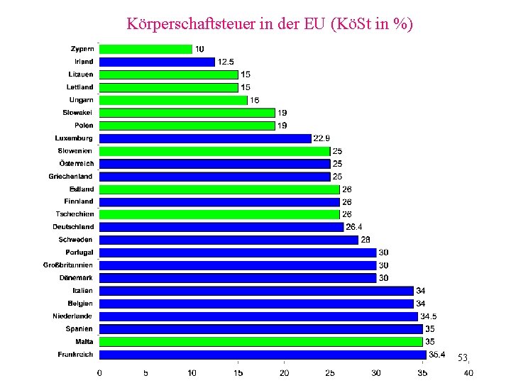 Körperschaftsteuer in der EU (KöSt in %) 53 
